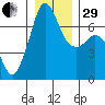 Stuart Island tide chart for Thursday, December 29, 2022