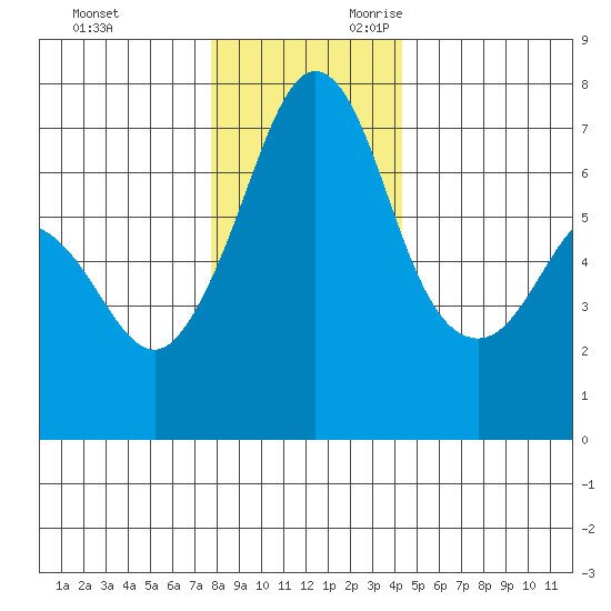Stuart Island tide chart for Friday, December 2, 2022