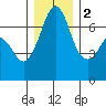 Stuart Island tide chart for Friday, December 2, 2022