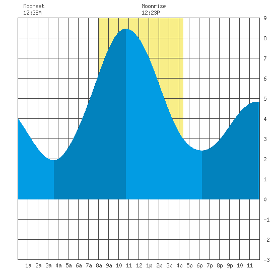 Stuart Island tide chart for Friday, December 30, 2022