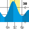 Stuart Island tide chart for Friday, December 30, 2022