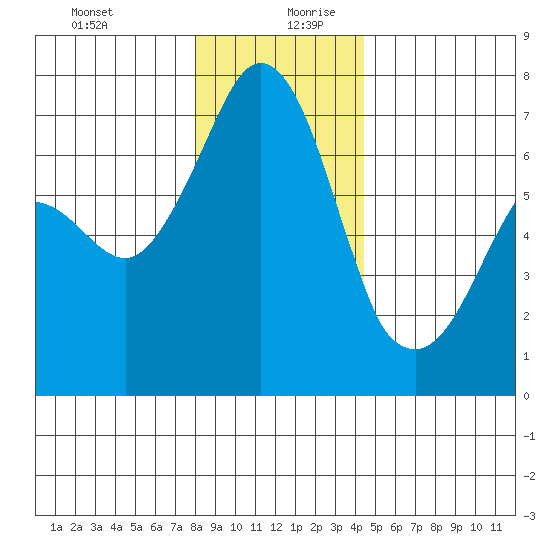 Stuart Island tide chart for Saturday, December 31, 2022