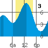 Stuart Island tide chart for Saturday, December 3, 2022