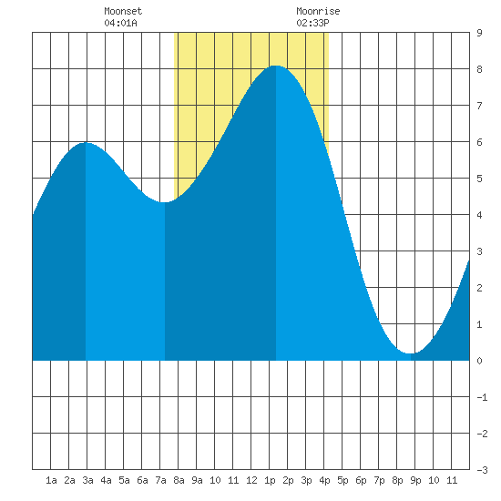 Stuart Island tide chart for Sunday, December 4, 2022