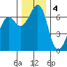 Stuart Island tide chart for Sunday, December 4, 2022