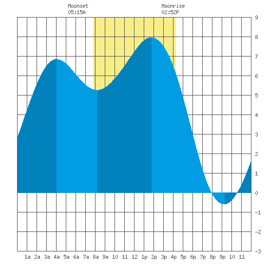 Stuart Island tide chart for Monday, December 5, 2022