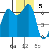Stuart Island tide chart for Monday, December 5, 2022