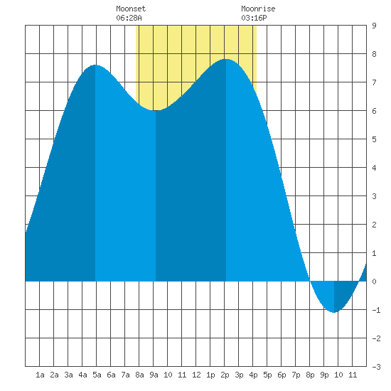 Stuart Island tide chart for Tuesday, December 6, 2022