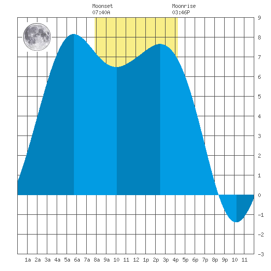 Stuart Island tide chart for Wednesday, December 7, 2022