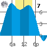 Stuart Island tide chart for Wednesday, December 7, 2022