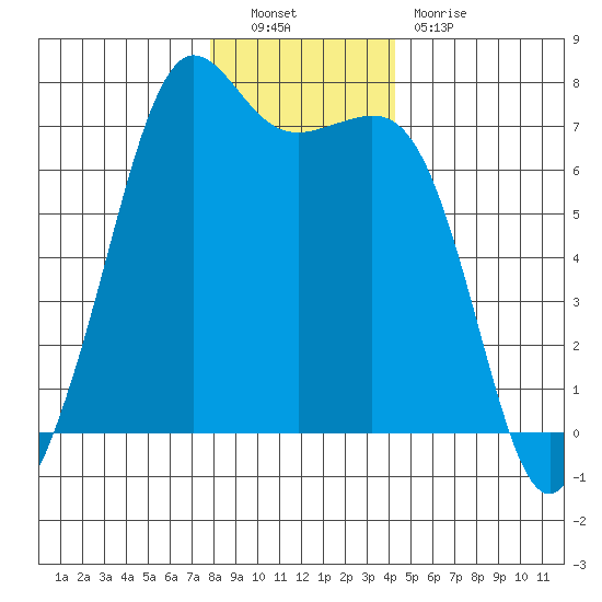 Stuart Island tide chart for Friday, December 9, 2022