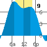 Stuart Island tide chart for Friday, December 9, 2022