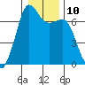 Stuart Island tide chart for Tuesday, January 10, 2023