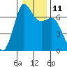 Stuart Island tide chart for Wednesday, January 11, 2023