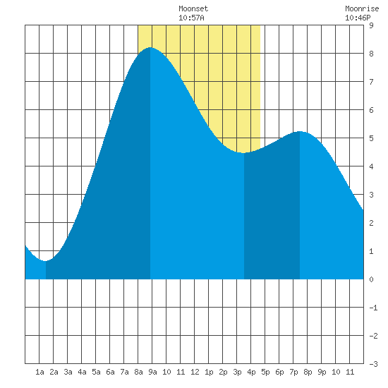 Stuart Island tide chart for Thursday, January 12, 2023