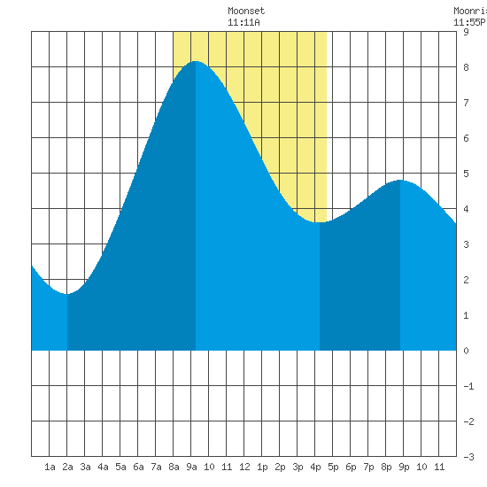 Stuart Island tide chart for Friday, January 13, 2023