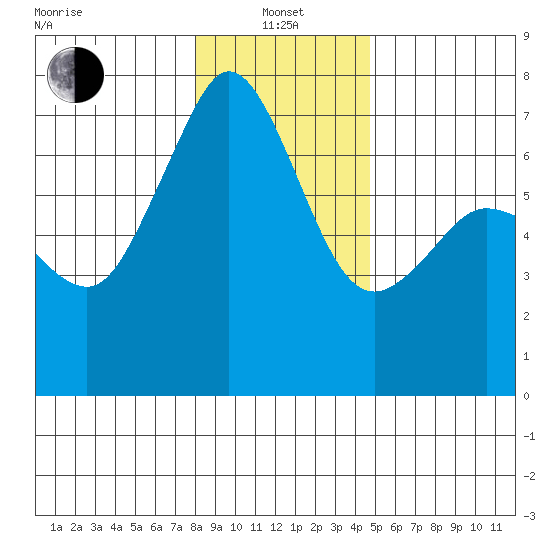Stuart Island tide chart for Saturday, January 14, 2023