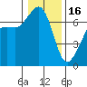 Stuart Island tide chart for Monday, January 16, 2023