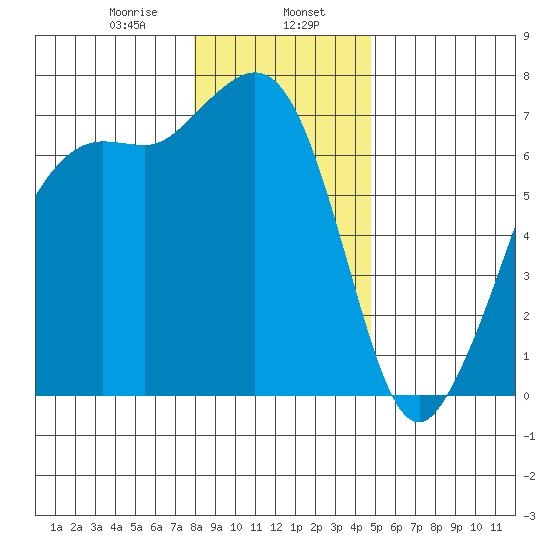 Stuart Island tide chart for Tuesday, January 17, 2023