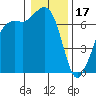 Stuart Island tide chart for Tuesday, January 17, 2023