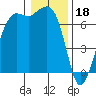Stuart Island tide chart for Wednesday, January 18, 2023
