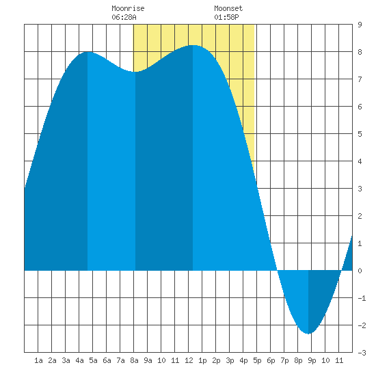 Stuart Island tide chart for Thursday, January 19, 2023