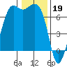 Stuart Island tide chart for Thursday, January 19, 2023