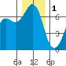 Stuart Island tide chart for Sunday, January 1, 2023