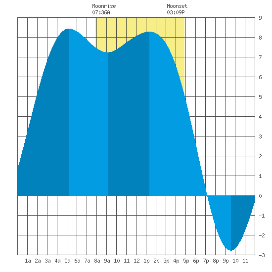 Stuart Island tide chart for Friday, January 20, 2023