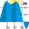 Stuart Island tide chart for Friday, January 20, 2023