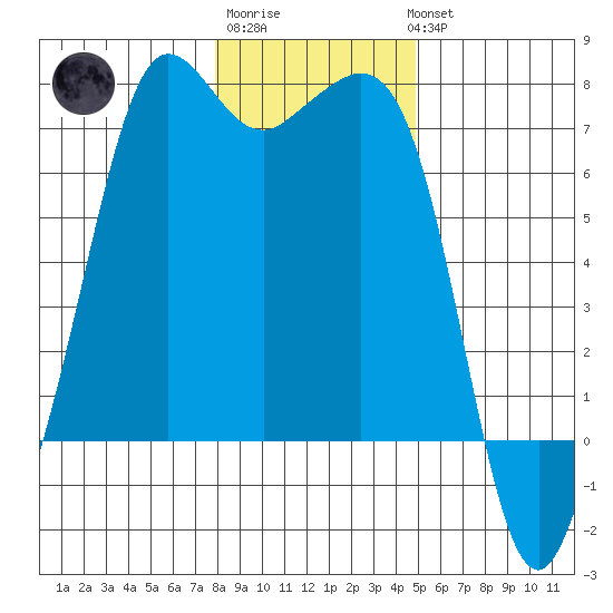 Stuart Island tide chart for Saturday, January 21, 2023