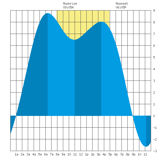 Stuart Island tide chart for Sunday, January 22, 2023