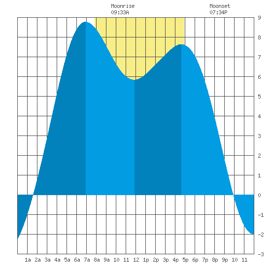 Stuart Island tide chart for Monday, January 23, 2023
