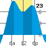 Stuart Island tide chart for Monday, January 23, 2023