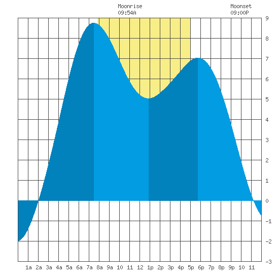 Stuart Island tide chart for Tuesday, January 24, 2023