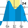 Stuart Island tide chart for Tuesday, January 24, 2023