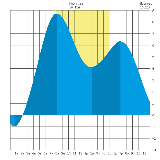 Stuart Island tide chart for Wednesday, January 25, 2023