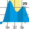 Stuart Island tide chart for Wednesday, January 25, 2023
