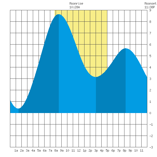 Stuart Island tide chart for Thursday, January 26, 2023