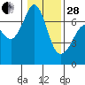 Stuart Island tide chart for Saturday, January 28, 2023
