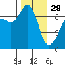 Stuart Island tide chart for Sunday, January 29, 2023