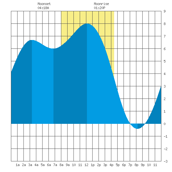 Stuart Island tide chart for Monday, January 2, 2023
