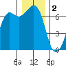 Stuart Island tide chart for Monday, January 2, 2023