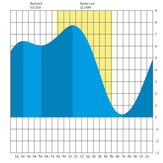 Stuart Island tide chart for Monday, January 30, 2023