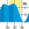 Stuart Island tide chart for Tuesday, January 31, 2023