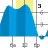 Stuart Island tide chart for Tuesday, January 3, 2023