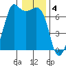 Stuart Island tide chart for Wednesday, January 4, 2023