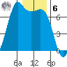 Stuart Island tide chart for Friday, January 6, 2023