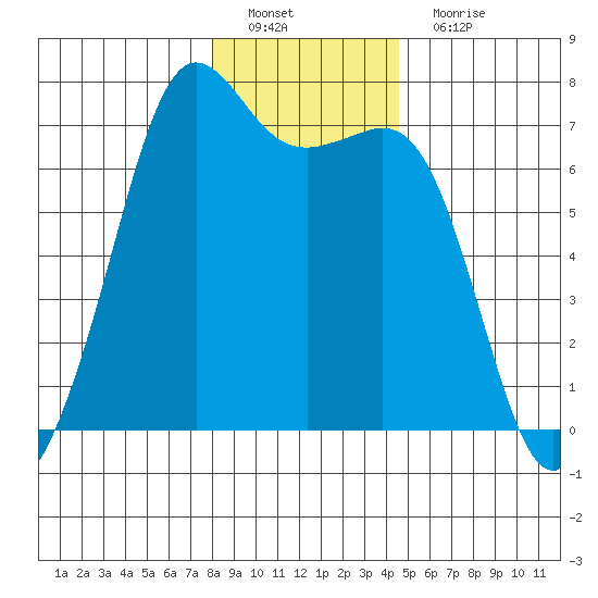 Stuart Island tide chart for Sunday, January 8, 2023