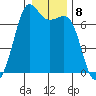 Stuart Island tide chart for Sunday, January 8, 2023